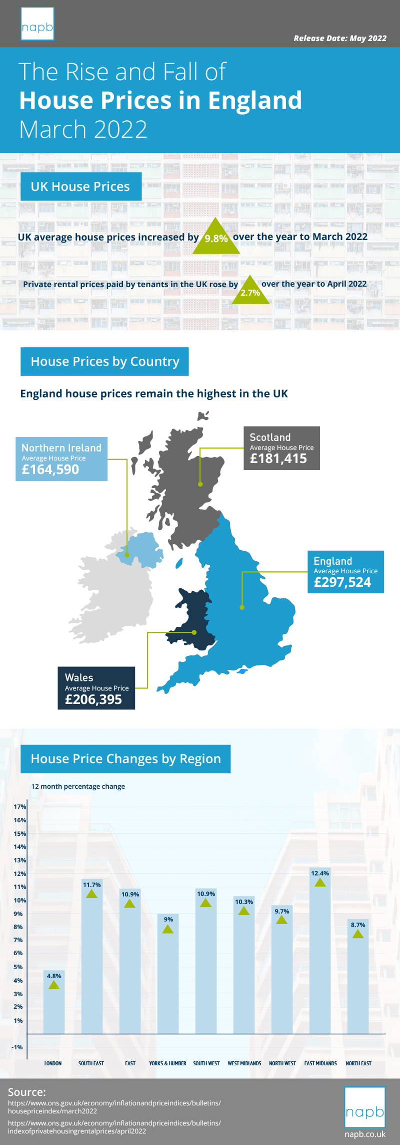 House Price Index - March 2022