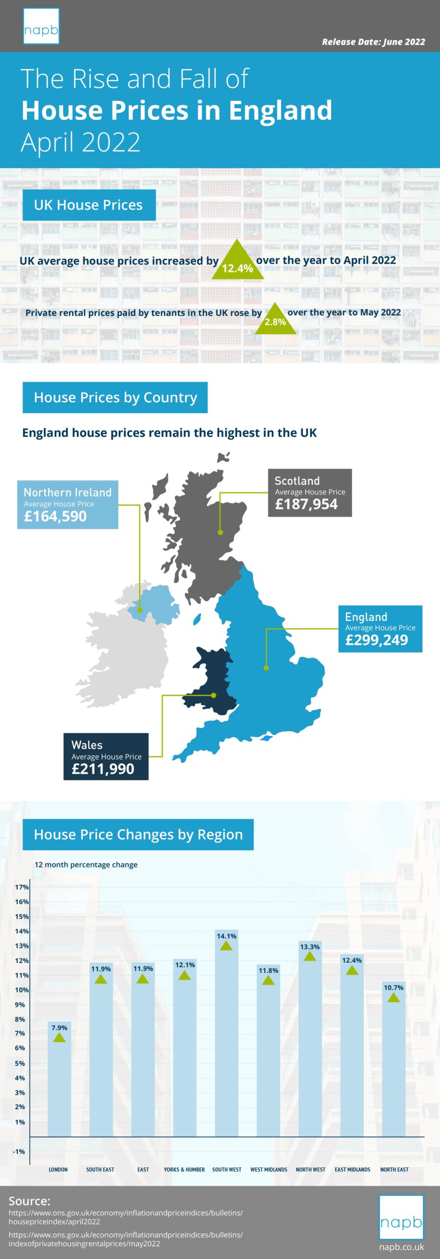 House Price Index April 2022