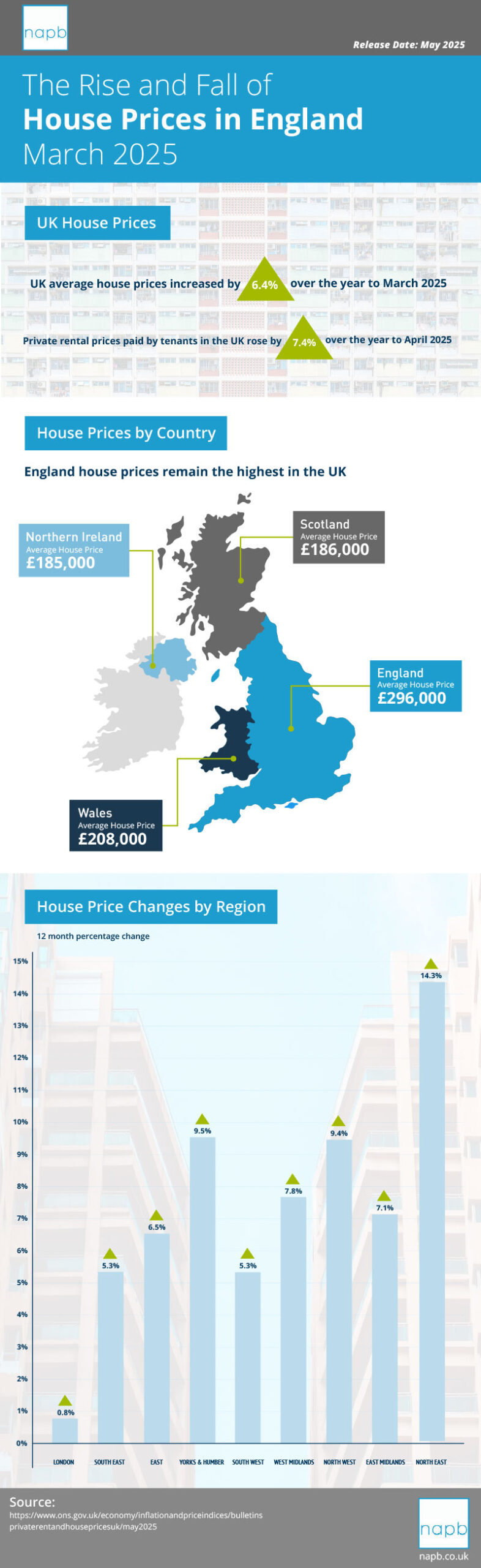UK House Price Index 2025