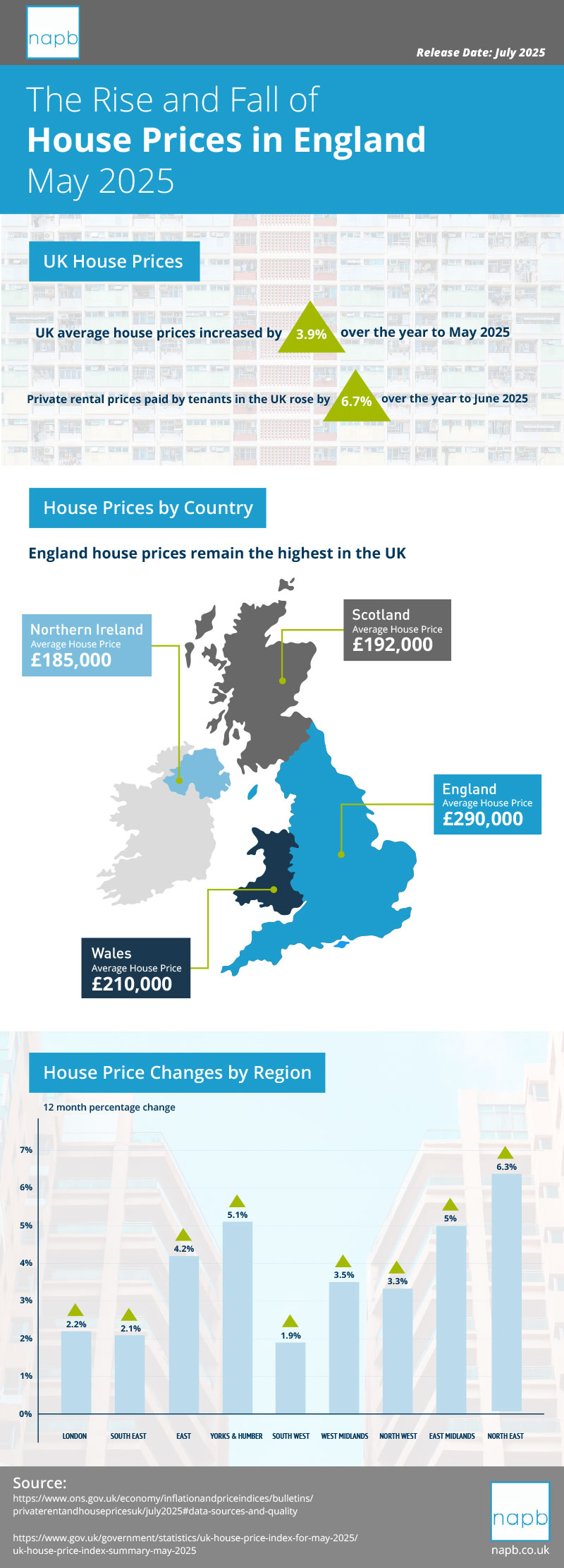 UK House Price Index - May 2025