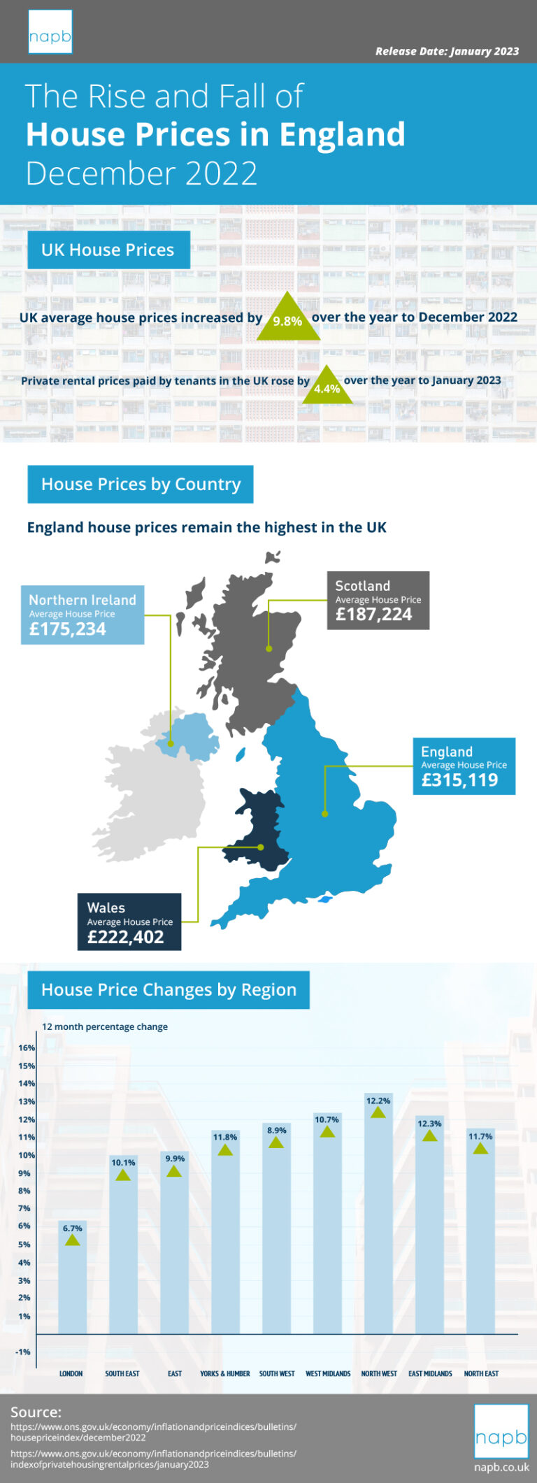 UK HOUSE PRICE INDEX DATA DOWNLOADS MAY 2022 visual data 7